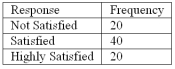 Refer to the following breakdown of responses to a survey of room cleanliness in a hotel. What percent of the responses indicated that customers were satisfied?