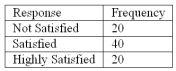 Refer to the following breakdown of responses to a survey of room cleanliness in a hotel. Draw a bar graph that illustrates the frequency table above.
