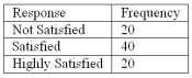 Refer to the following breakdown of responses to a survey of room cleanliness in a hotel. Draw a bar graph that illustrates the relative frequencies.