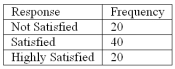 Refer to the following breakdown of responses to a survey of room cleanliness in a hotel. Draw a pie chart that illustrates the relative frequencies.