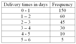 The following frequency distribution shows the distribution of delivery times (in days) for swimstuff.com customer orders during the last month. How many orders were delivered in less than one day or 24 hours?