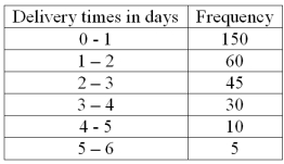 The following frequency distribution shows the distribution of delivery times (in days) for swimstuff.com customer orders during the last month. What is the relative frequency for orders delivered in less than one day or 24 hours?