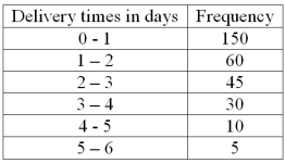 The following frequency distribution shows the distribution of delivery times (in days) for swimstuff.com customer orders during the last month. How many orders were delivered in less than three days?