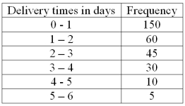 The following frequency distribution shows the distribution of delivery times (in days) for swimstuff.com customer orders during the last month. What is the relative frequency for orders delivered in less than three days?