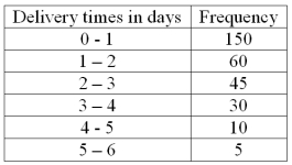 The following frequency distribution shows the distribution of delivery times (in days) for swimstuff.com customer orders during the last month. How many orders were delivered in three days or more?