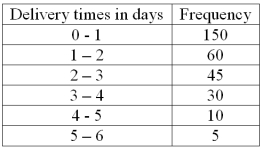 The following frequency distribution shows the distribution of delivery times (in days) for swimstuff.com customer orders during the last month. What is the relative frequency for orders delivered in three days or more?