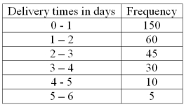 The following frequency distribution shows the distribution of delivery times (in days) for swimstuff.com customer orders during the last month. How many orders were delivered from 1 day up to 3 days?