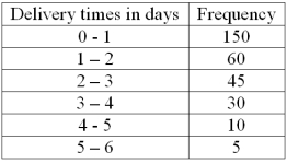The following frequency distribution shows the distribution of delivery times (in days) for swimstuff.com customer orders during the last month. What is the relative frequency of the orders delivered from 1 day up to 3 days?
