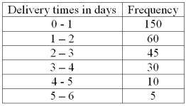 The following frequency distribution shows the distribution of delivery times (in days) for swimstuff.com customer orders during the last month. For 300 observations, our rule-of-thumb for number of classes would indicate 9 classes. In this case what is the class interval and why would it be reasonable to use that class interval and only 6 classes?