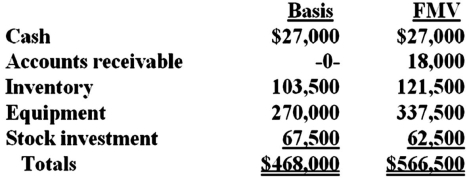 The VRX Partnership (a calendar year-end entity) has the following assets and no liabilities: The equipment was purchased for $360,000 and VRX has taken $90,000 of depreciation. The stock was purchased 7 years ago. What are VRX's hot assets for purposes of a sale of partnership interest?