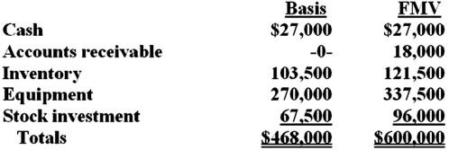 Victor is a 1/3 partner in the VRX partnership with an outside basis of $156,000 on January 1. Victor sells his partnership interest to Raj on January 1st for $200,000 cash. The VRX Partnership has the following assets and no liabilities as of January 1: The equipment was purchased for $360,000 and the partnership has taken $90,000 of depreciation. The stock was purchased 7 years ago. What is the amount and character of Victor's gain or loss on the sale of his partnership interest?
