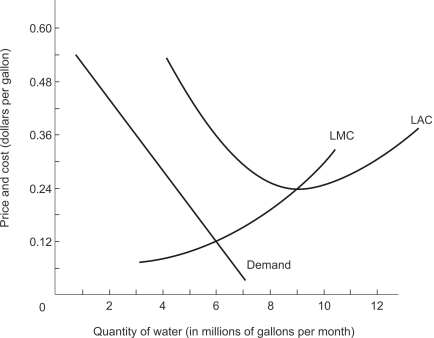 The cost and demand conditions for residential water consumption are shown below. If there are 450,000 residential water customers, then develop an optimal two-part pricing scheme and answer Questions . -At the optimal user fee in the previous question, the water utility company will lose _______ per month.