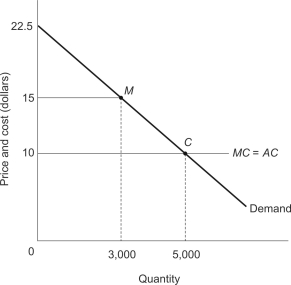 The figure below shows the result of a price fixing scheme that raised price above competitive levels at point C to a price of $15 at point M. Answer Questions using this figure -When antitrust enforcement agents break up this price-fixing cartel, consumers will gain $__________ of consumer surplus.