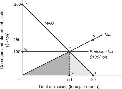 The figure below shows the marginal damage and marginal abatement cost curves for sulfur dioxide emissions in North Zulch. EPA officials have imposed an emissions tax of $100 per ton of sulfur dioxide. -With the $100 per ton emission tax enforced in North Zulch, residents of North Zulch incur total damages from sulfur dioxide emissions of $____________.