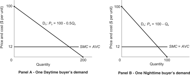 <strong>In Questions a firm sells its product to two groups of buyers: daytime buyers and nighttime buyers. There are 50 daytime buyers, all of whom have identical demands given by D<sub>D</sub> in the figure below. There are 50 nighttime buyers, all of whom have identical demands given by D<sub>N</sub> in the figure below. The firm's variable costs are constant (SMC = AVC = $12) and its total fixed cost is $250,000. The marketing director must devise a two-part pricing plan that will maximize the firm's profit. -Assuming both daytime and nighttime markets are served, the optimal fixed access charge (A*) is</strong> A) A* = $1,472 B) A* = $2,178 C) A* = $3,872 D) A* = $4,356 E) A* = $7,744