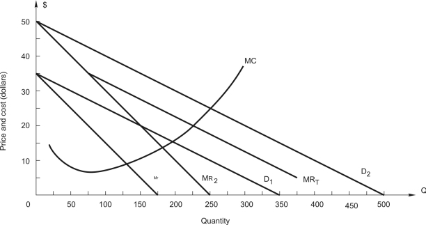 <strong>Refer to the following figure: The graph shows the demands and marginal revenue in two markets, 1 and 2, for a price discriminating firm along with total marginal revenue, MR<sub>T</sub>, and marginal cost. -What price should the firm charge in each market?</strong> A) P<sub>1</sub> = $20, P<sub>2</sub> = $32.50 B) P<sub>1</sub> = $35, P<sub>2</sub> = $22.50 C) P<sub>1</sub> = $20, P<sub>2</sub> = $20 D) P<sub>1</sub> = $27.50, P<sub>2</sub> = $35 E) Impossible to say because market demand is not given