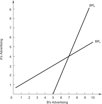 <strong>Refer to the following figure showing the reaction functions of oligopoly firms A and B. -If firm A anticipates that firm B will run 3 ads, then firm A should run _____ ads in order to maximize its own profit.</strong> A) 1 B) 2 C) 4 D) 5 E) 6.5