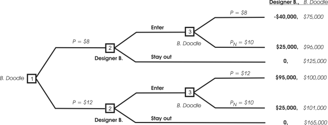 Burger Doodle, the incumbent firm, wishes to set a limit price of $8 (rather than the profit-maximizing price of $12) to prevent Designer Burger from entering its profitable market. The game tree above shows the payoffs for various decisions. Burger Doodle makes its pricing decision, then Designer Burger decides whether to enter or stay out of the market. If Designer Burger chooses to enter the market, then Burger Doodle may or may not decide to accommodate Designer's entry by changing its initial price to the Nash equilibrium price of $10. Use the following game tree to answer Question 65 through 68: -If the condition in the question above is NOT met, Burger Doodle will set price equal to $________ at decision node 1 and the outcome _____________(is, is not) a Nash equilibrium.