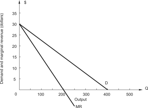 <strong>Refer to the following figure showing demand and marginal revenue for a monopoly. -At any price above $______ demand is elastic.</strong> A) $5 B) $10 C) $15 D) $20 E) zero