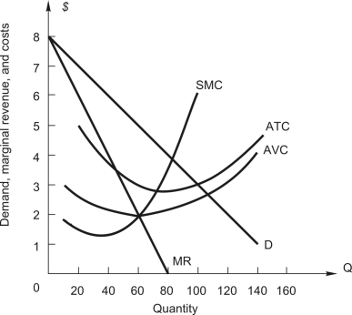 <strong>Use the following figure to answer Questions . The figure shows the demand and cost curves facing a firm with market power in the short run. -The firm earns profits of</strong> A) $ 75. B) $120. C) $150. D) $180. E) $300.