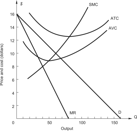 <strong>Refer to the following figure: The above graph shows the demand and cost conditions facing a price-setting firm. -When output is 50 units, what will happen to total revenue if the firm sells another unit of output?</strong> A) Total revenue will increase $13.50. B) Total revenue will increase $11.00. C) Total revenue will increase $9.00. D) Total revenue will increase $6.00. E) none of the above
