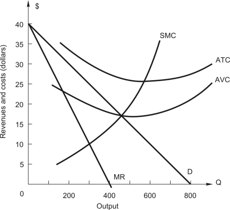 <strong>Refer to the following figure: The figure above shows the demand and cost curves facing a price-setting firm. -What is marginal revenue when output is 100 units?</strong> A) $10 B) $20 C) $25 D) $30 E) $35