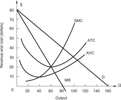 <strong>Refer to the following figure: The graph above shows the demand and cost conditions facing a monopolist. -What is the maximum profit the monopolist can earn?</strong> A) $10 B) $30 C) $800 D) $1,800 E) $2,400