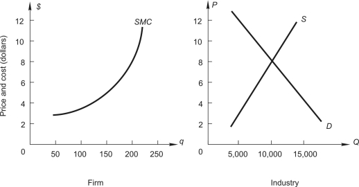 <strong>Refer to the following: The graph on the left shows the short-run marginal cost curve for a typical firm selling in a perfectly competitive industry. The graph on the right shows current industry demand and supply. -If the firm's demand and marginal revenue curves were drawn in the left-hand graph, what would be the elasticity of demand?</strong> A) zero B) -6 C) -0.6 D) infinitely elastic E) unitary