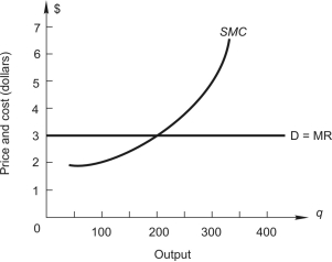 <strong>Refer to the following figure: The graph shows demand and marginal cost for a perfectly competitive firm. -If the firm is producing 100 units of output, increasing output by one unit would ______ the firm's profit by $______.</strong> A) increase, $3 B) increase, $2 C) decrease, $1 D) increase, $1 E) decrease, $2