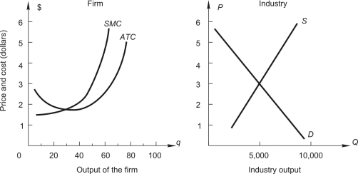 <strong>Refer to the following: The graph on the left shows the short-un cost curves for a firm in a perfectly competitive market, and the graph on the right shows the current market conditions in this industry. -In order to maximize profit, how much output should the firm produce?</strong> A) 20 units B) 40 units C) 50 units D) 60 units E) 80 units
