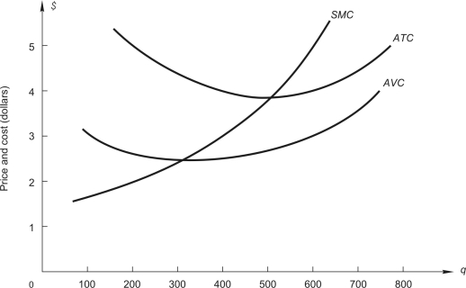 <strong>Refer to the following figure: These are the cost curves for a perfectly competitive firm. -If market price is $2, how much profit will the firm earn?</strong> A) $600 B) -$600 C) zero D) $400