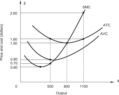 <strong>Refer to the following figure: The figure above shows cost curves for a perfectly competitive firm. -If market price is $0.70, a profit-maximizing firm will produce _____ units of output and earn profits of _____.</strong> A) 500, -$450 B) 500, -$50 C) zero, -$450 D) zero, -$400