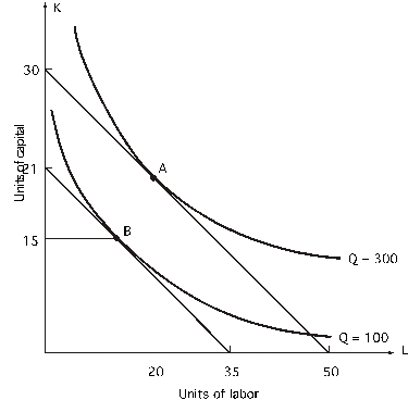 <strong>Refer to the following: The price of labor is $3 per unit. -What is the price per unit of capital?</strong> A) $1.50 B) $2.00 C) $2.10 D) $5.00