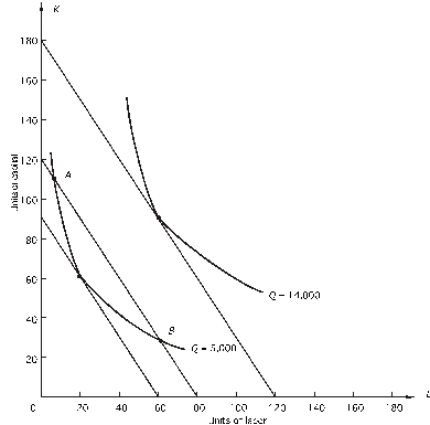 <strong>Refer to the following: The price of capital (r) is $20. -If, at the optimal combination of inputs for producing 14,000 units of output, the marginal product of capital is 40, what is the marginal product of labor?</strong> A) 60 B) 40 C) 27.67 D) 80 E) impossible to tell from the graph