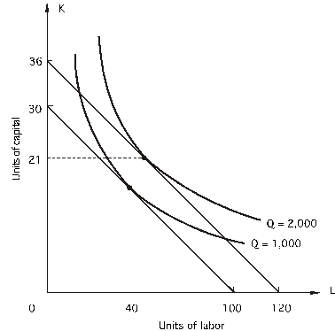 <strong>Refer to the following: The price of labor is $15 per unit. -The minimum cost of producing 1,000 units of output is:</strong> A) $ 150 B) $ 450 C) $ 600 D) $1,800 E) none of the above