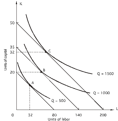 <strong>Refer to the following: The price of capital is $100 per unit. -What is the marginal rate of technical substitution at point C?</strong> A) 0.14 B) 0.4 C) 1.4 D) 4 E) none of the above