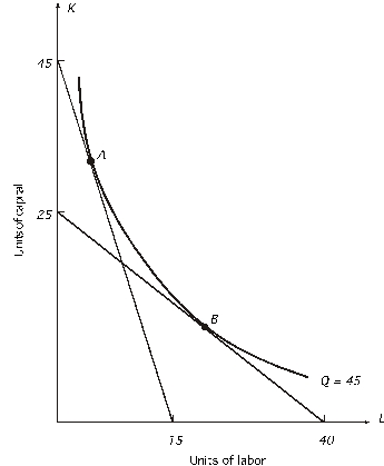 <strong>Refer to the following: -What is the marginal rate of technical substitution at point A?</strong> A) 0.3 B) 1 C) 1.125 D) 1.67 E) none of the above