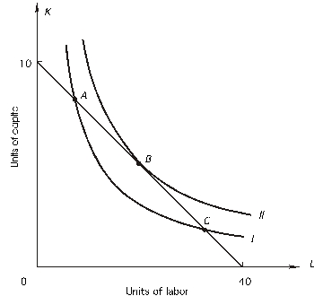 <strong> -The marginal rate of technical substitution at point A is</strong> A) less than 0.25. B) less than 4.0. C) greater than 0.25. D) greater than 4.0.