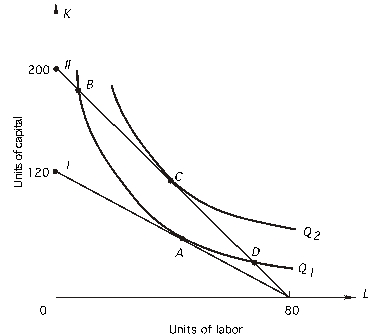 <strong>Refer to the following: -The shift from I to II was due to</strong> A) an increase in total cost. B) an increase in the price of labor. C) a decrease in the price of labor. D) an increase in the price of capital. E) a decrease in the price of capital.