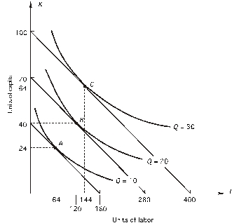 Refer to the following:    The price of capital is $100 per unit; the price of labor is $25 per unit. -When output is 20 units, what is AVERAGE cost?