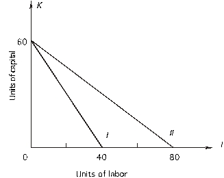 The following graph shows 2 isocost curves for a firm. The price of capital is $200. a. The total cost associated with isocost I is $_________, and the price of labor is $_________. b. The equation for isocost I is _____________________. With isocost I the firm must give up ______ units of capital to purchase one more unit of labor in the market. c. The total cost associated with isocost II is $_________, and the price of labor is $_________. d. The equation for isocost II is _____________________. With isocost II the firm must give up ______ units of capital to purchase one more unit of labor in the market.