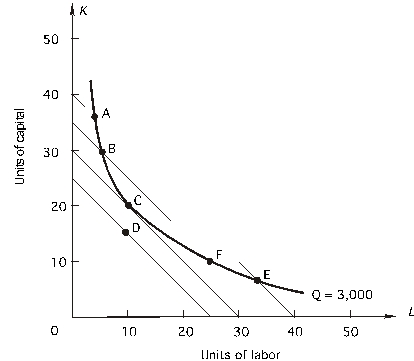 To answer the  questions, use the following figure that shows a firm's isoquant for producing 3,000 units of output and four isocost curves. Labor and capital each cost $100 per unit.    -Answer the following: a. At point A, the MRTS is ____________ (less than, greater than, equal to) the input price ratio, w/r. The total cost of producing 3,000 units of output with input combination A is $____________. b. By moving from A to B, the firm _______________ (increases, decreases) labor usage and _______________ (increases, decreases) capital usage. At point B the MRTS is _______________ (greater than, less than, equal to) the input price ratio, w/r. The movement from A to B _______________ (increased, decreased) total cost by $_________. c. At point C the firm __________________ the cost of producing 3,000 units of output. The MRTS is _______________ (greater than, less than, equal to) the input price ratio, w/r. d. The optimal input combination is _________ units of labor and _________ units of capital. At this combination, total cost of producing 3,000 units is $____________.