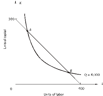 The following graph shows one of a firm's isocost curves and isoquants. a. Combination A is not an economically efficient method of producing 4,000 units of output because, at A, _________ exceeds _________ or, in other words, _________ exceeds _________. The firm should increase ___________ and decrease ___________. b. Combination B is not an economically efficient method of producing 4,000 units of output because, at B, _________ exceeds _________, or, in other words, _________ exceeds _________. The firm should increase ___________ and decrease ___________. c. At the economically efficient method of producing 4,000 units of output the MRTS will equal _________.