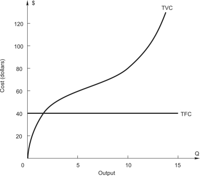 <strong>Refer to the following: -In the above figure, what is the TOTAL cost of producing 5 units of output?</strong> A) $10 B) $60 C) $100 D) $225 E) $2,000