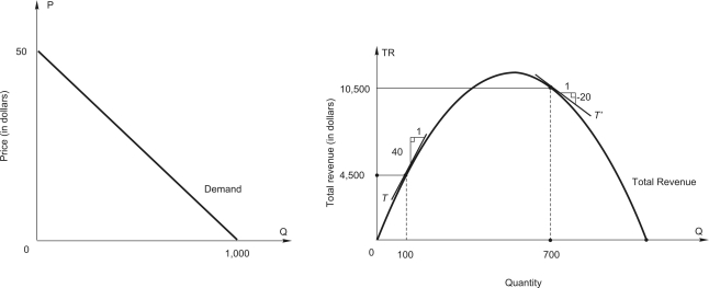 <strong>Use the figure below, which shows a linear demand curve and the associated total revenue curve, to answer the questions. -The marginal revenue of the 700th unit is $_____ and demand is __________ at this point.</strong> A) -20; elastic B) -20; inelastic C) 15; elastic D) 15; inelastic