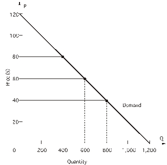 <strong> -In the figure above, what is the point price elasticity of demand when price is $60?</strong> A) -0.50 B) -0.75 C) -1.00 D) -1.60 E) -2.00