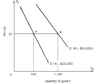 <strong>Use the figure to calculate the income elasticity of demand when income increases from $25,000 to $30,000: </strong> A) -0.10 B) -1.10 C) 0.1818 D) 0.20 E) 1.10
