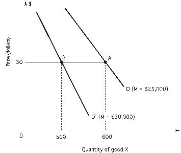 <strong>Use the figure to calculate the income elasticity of demand when income increases from $25,000 to $30,000: </strong> A) -1.0 B) -0.1818 C) 0.1818 D) -1.5 E) 1.2