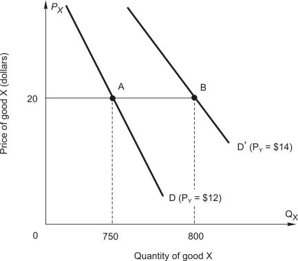 <strong>Use the figure below to calculate the cross-price elasticity of demand for good X when the price of good Y increases from $12 to $14: </strong> A) 0.645 B) 0.42 C) 0.20 D) 2.00 E) 15.38