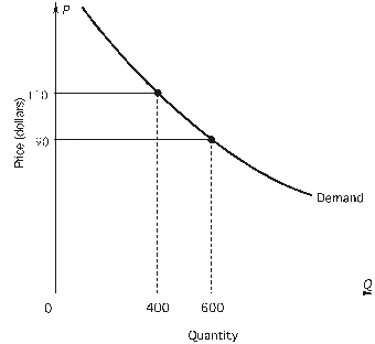 <strong>Refer to the following graph: -Suppose price rises from $90 to $110. Using representative arrows, the quantity effect is a relatively ________ (short, long) arrow pointing _______ (upward, downward).</strong> A) short; upward B) short; downward C) long; upward D) long; downward